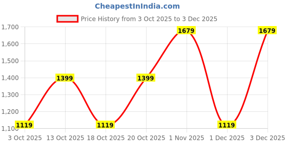 tatacliq.com GAP Peach Floral Leggings gap Price History Graph from 3 Oct 2025 to 3 Dec 2025