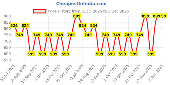 tatacliq.com GAP Pink Blended Solid Shorts gap Price History Graph from 31 Jul 2025 to 2 Dec 2025
