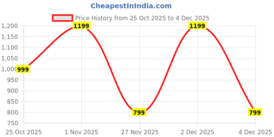 tatacliq.com GAP Pink Embroidered Joggers gap Price History Graph from 25 Oct 2025 to 4 Dec 2025