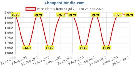 tatacliq.com GAP Pink Regular Fit Graphic Hooded Sweatshirt gap Price History Graph from 31 Jul 2025 to 25 Nov 2025