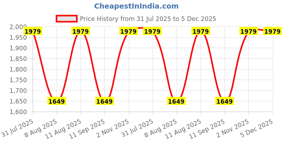 tatacliq.com GAP Pink Regular Fit Printed Hooded Sweatshirt gap Price History Graph from 31 Jul 2025 to 4 Dec 2025