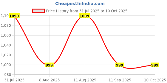 tatacliq.com GAP Pink Regular Fit Solid Shorts gap Price History Graph from 31 Jul 2025 to 9 Oct 2025
