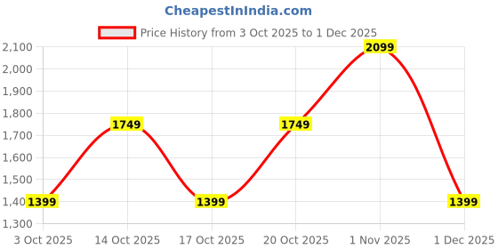 tatacliq.com GAP Pink Regular Fit Solid Skirt gap Price History Graph from 3 Oct 2025 to 29 Nov 2025