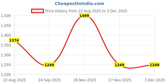 tatacliq.com GAP Pink Regular Fit Solid Sweatshirt gap Price History Graph from 22 Aug 2025 to 1 Dec 2025