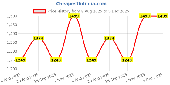 tatacliq.com GAP Pink Relaxed Fit Solid Shirt gap Price History Graph from 8 Aug 2025 to 5 Dec 2025