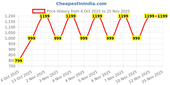 tatacliq.com GAP Pink Solid Shorts gap Price History Graph from 4 Oct 2025 to 25 Nov 2025