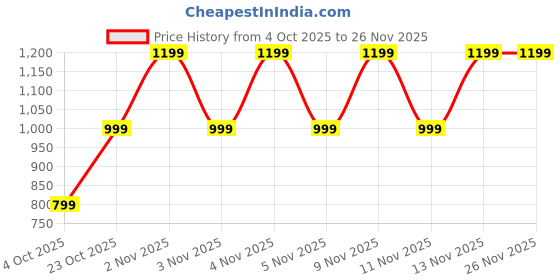 tatacliq.com GAP Pink Solid Shorts gap Price History Graph from 4 Oct 2025 to 25 Nov 2025