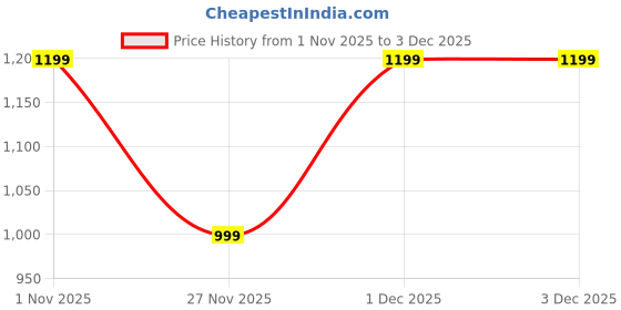 tatacliq.com GAP Purple Blended Solid Pants gap Price History Graph from 1 Nov 2025 to 2 Dec 2025