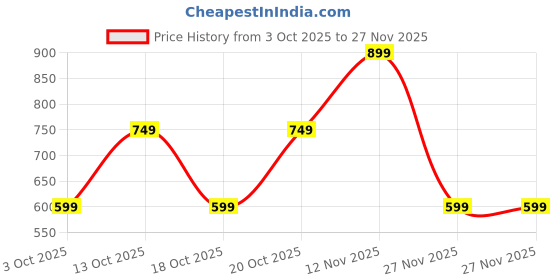 tatacliq.com GAP Purple Printed Shorts gap Price History Graph from 3 Oct 2025 to 27 Nov 2025