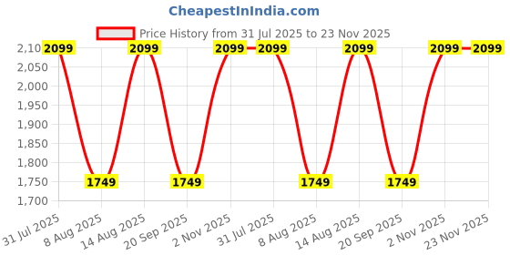 tatacliq.com GAP Purple Regular Fit Solid Sweatshirt gap Price History Graph from 31 Jul 2025 to 23 Nov 2025