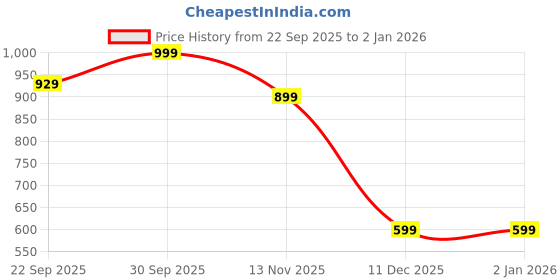 tatacliq.com GAP Purple Solid Short Sleeves T-Shirt gap Price History Graph from 22 Sep 2025 to 1 Jan 2026