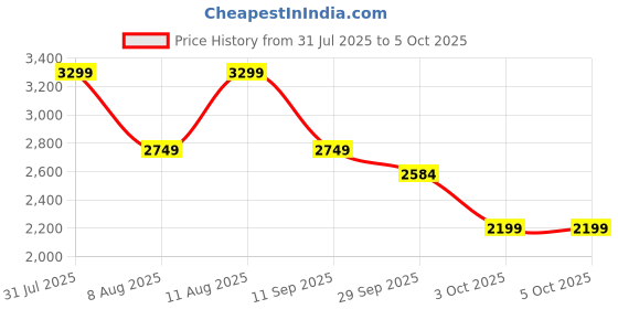 tatacliq.com GAP Red Regular Fit Graphic Sweatshirt gap Price History Graph from 31 Jul 2025 to 4 Oct 2025