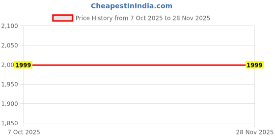 tatacliq.com GAP Red Regular Fit Solid Cardigan gap Price History Graph from 7 Oct 2025 to 28 Nov 2025