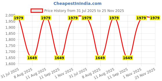 tatacliq.com GAP Red Regular Fit Solid Hooded Sweatshirt gap Price History Graph from 31 Jul 2025 to 24 Nov 2025