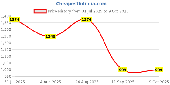 tatacliq.com GAP Red Regular Fit Solid Joggers gap Price History Graph from 31 Jul 2025 to 9 Oct 2025