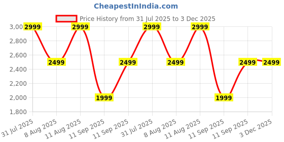 tatacliq.com GAP Red Regular Fit Solid Sweatshirt gap Price History Graph from 31 Jul 2025 to 3 Dec 2025