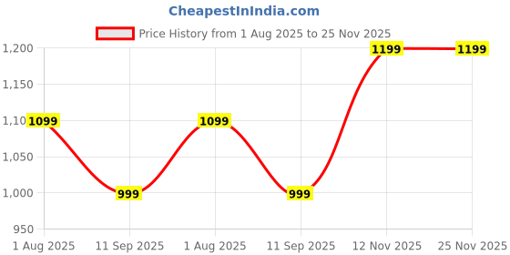 tatacliq.com GAP Red Slim Fit Solid Top gap Price History Graph from 1 Aug 2025 to 24 Nov 2025