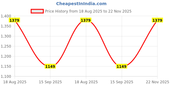 tatacliq.com GAP Red Solid Short Sleeves Midi Dress gap Price History Graph from 18 Aug 2025 to 22 Nov 2025