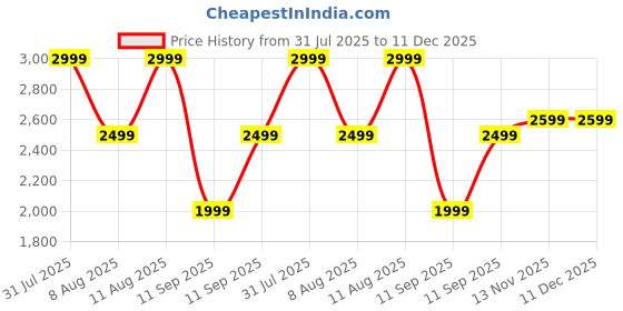tatacliq.com GAP Silver Regular Fit Solid Skirt gap Price History Graph from 31 Jul 2025 to 11 Dec 2025
