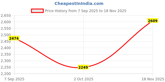 tatacliq.com GAP Silver Regular Fit Solid Skirt gap Price History Graph from 7 Sep 2025 to 18 Nov 2025