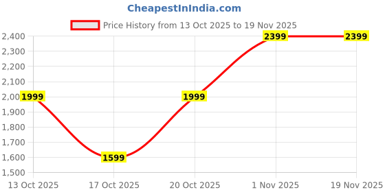 tatacliq.com GAP Silver Slim Fit Solid Skirt gap Price History Graph from 13 Oct 2025 to 19 Nov 2025