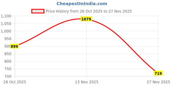 tatacliq.com GAP Unisex Off White Solid Jacket gap Price History Graph from 26 Oct 2025 to 27 Nov 2025