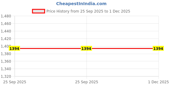 tatacliq.com GAP Unisex White Printed Shirt gap Price History Graph from 25 Sep 2025 to 1 Dec 2025