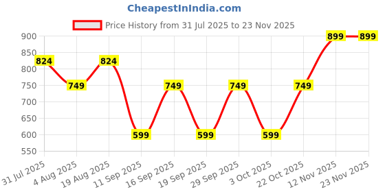 tatacliq.com GAP White Blended Solid Shorts gap Price History Graph from 31 Jul 2025 to 23 Nov 2025