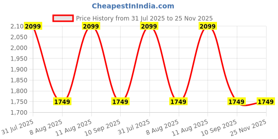 tatacliq.com GAP White Cotton Regular Fit Printed Sweatshirt gap Price History Graph from 31 Jul 2025 to 25 Nov 2025