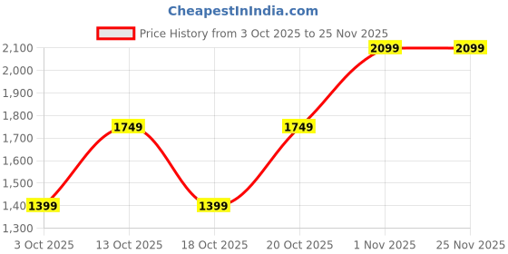 tatacliq.com GAP White Cotton Solid Jeans gap Price History Graph from 3 Oct 2025 to 24 Nov 2025
