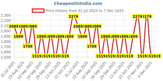 tatacliq.com GAP White Cotton Solid Long Sleeves Jacket gap Price History Graph from 31 Jul 2025 to 7 Dec 2025