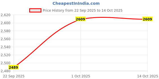 tatacliq.com GAP White Regular Fit Embroidered Sweatshirt gap Price History Graph from 22 Sep 2025 to 14 Oct 2025