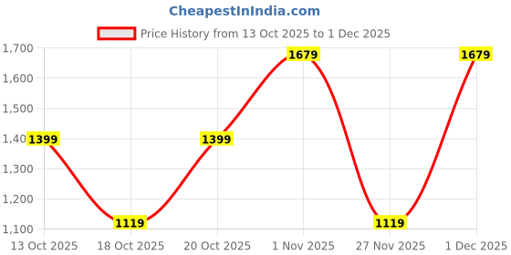 tatacliq.com GAP White Regular Fit Solid Denim Shorts gap Price History Graph from 13 Oct 2025 to 1 Dec 2025