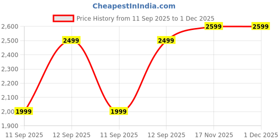 tatacliq.com GAP White Regular Fit Solid Shirt gap Price History Graph from 11 Sep 2025 to 1 Dec 2025