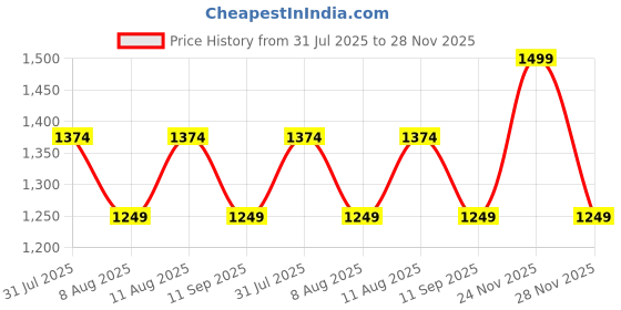 tatacliq.com GAP White Regular Fit Solid Skirt gap Price History Graph from 31 Jul 2025 to 28 Nov 2025