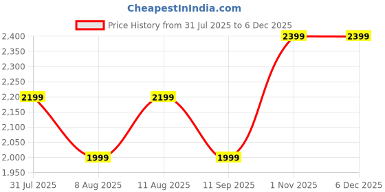 tatacliq.com GAP White Regular Fit Solid Skirt gap Price History Graph from 31 Jul 2025 to 4 Dec 2025