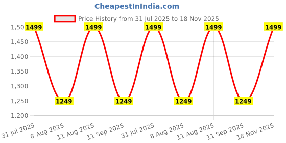 tatacliq.com GAP White Regular Fit Solid Sweatshirt gap Price History Graph from 31 Jul 2025 to 18 Nov 2025