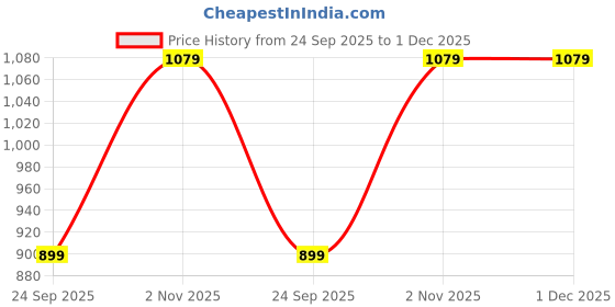 tatacliq.com GAP White Relaxed Fit Solid Top gap Price History Graph from 24 Sep 2025 to 30 Nov 2025