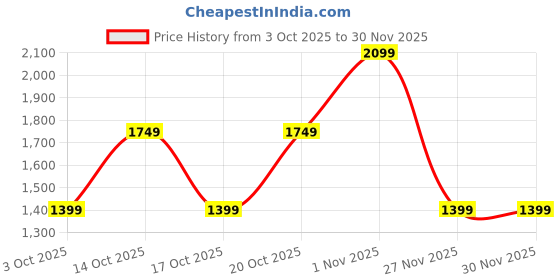 tatacliq.com GAP White Solid Trousers gap Price History Graph from 3 Oct 2025 to 30 Nov 2025