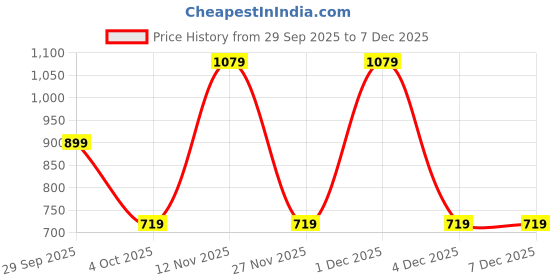 tatacliq.com GAP Yellow Cotton Solid Cardigan gap Price History Graph from 29 Sep 2025 to 7 Dec 2025