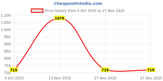 tatacliq.com GAP Yellow Embroidered Shorts gap Price History Graph from 4 Oct 2025 to 27 Nov 2025