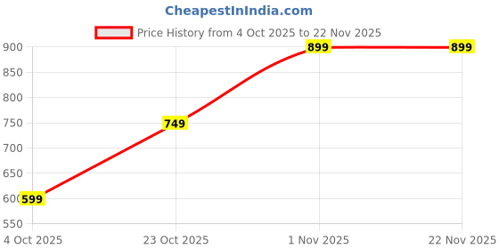 tatacliq.com GAP Yellow Embroidered Shorts gap Price History Graph from 4 Oct 2025 to 22 Nov 2025