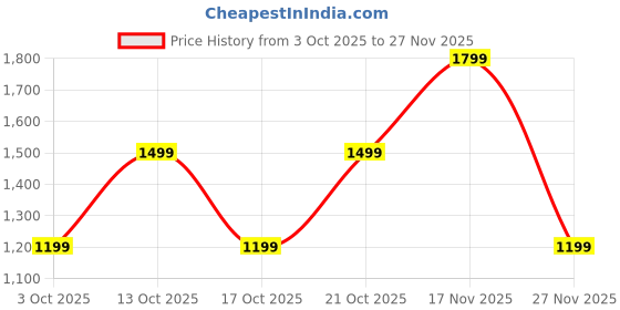 tatacliq.com GAP Yellow Regular Fit Embroidered Hooded Sweatshirt gap Price History Graph from 3 Oct 2025 to 27 Nov 2025