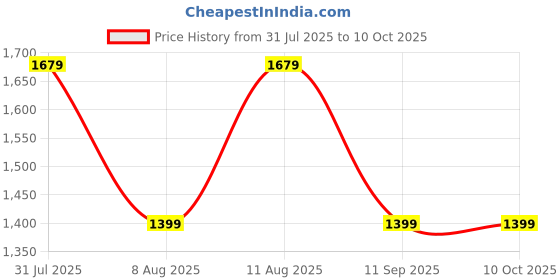 tatacliq.com GAP Yellow Regular Fit Embroidered Sweatshirt gap Price History Graph from 31 Jul 2025 to 9 Oct 2025