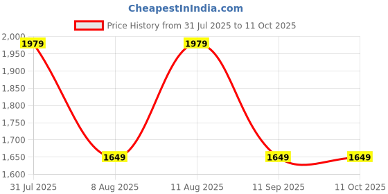 tatacliq.com GAP Yellow Regular Fit Graphic Hooded Sweatshirt gap Price History Graph from 31 Jul 2025 to 9 Oct 2025