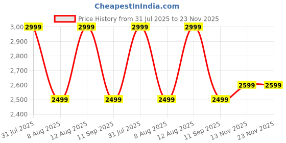 tatacliq.com GAP Yellow Regular Fit Solid Sweatshirt gap Price History Graph from 31 Jul 2025 to 23 Nov 2025