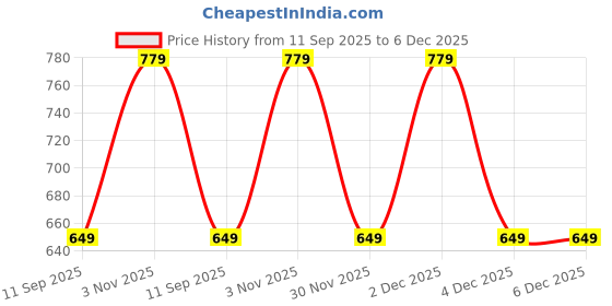 tatacliq.com GAP Yellow Solid Short Sleeves T-Shirt gap Price History Graph from 11 Sep 2025 to 4 Dec 2025