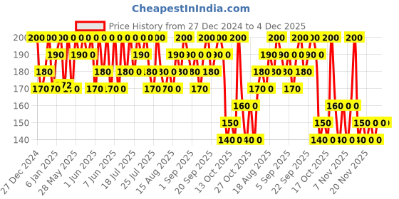 tatacliq.com Garnier Color Naturals Creme Hair Color Shade 6.60 Intense Red - 70 ml + 60 gm garnier Price History Graph from 27 Dec 2024 to 4 Dec 2025