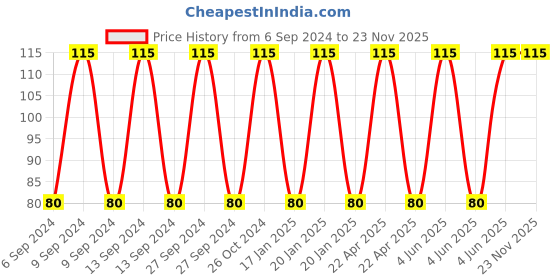 tatacliq.com Garnier Color Naturals Hair Color for Men Shade 3 Darkest Brown - 30 ml + 30 gm garnier Price History Graph from 6 Sep 2024 to 23 Nov 2025