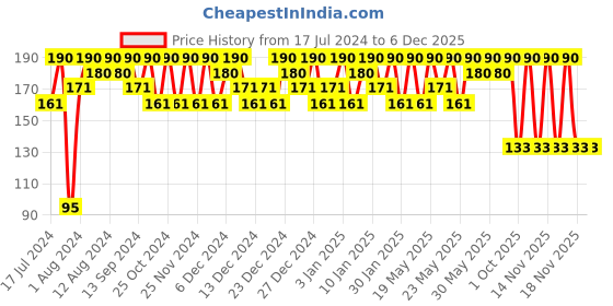 tatacliq.com Garnier Men Acno Fight Pimple Clearing Whitening Day Cream - 45 gm garnier Price History Graph from 17 Jul 2024 to 5 Dec 2025